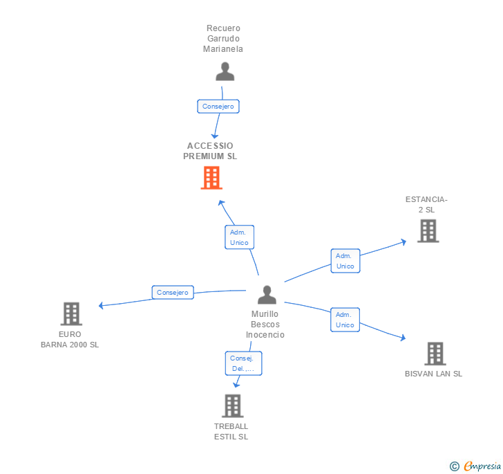 Vinculaciones societarias de ACCESSIO PREMIUM SL