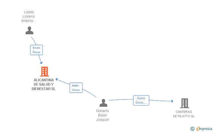 Vinculaciones societarias de ALICANTINA DE SALUD Y BIENESTAR SL