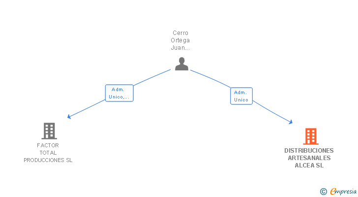 Vinculaciones societarias de DISTRIBUCIONES ARTESANALES ALCEA SL