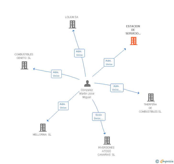Vinculaciones societarias de ESTACION DE SERVICIO GONGAM SL