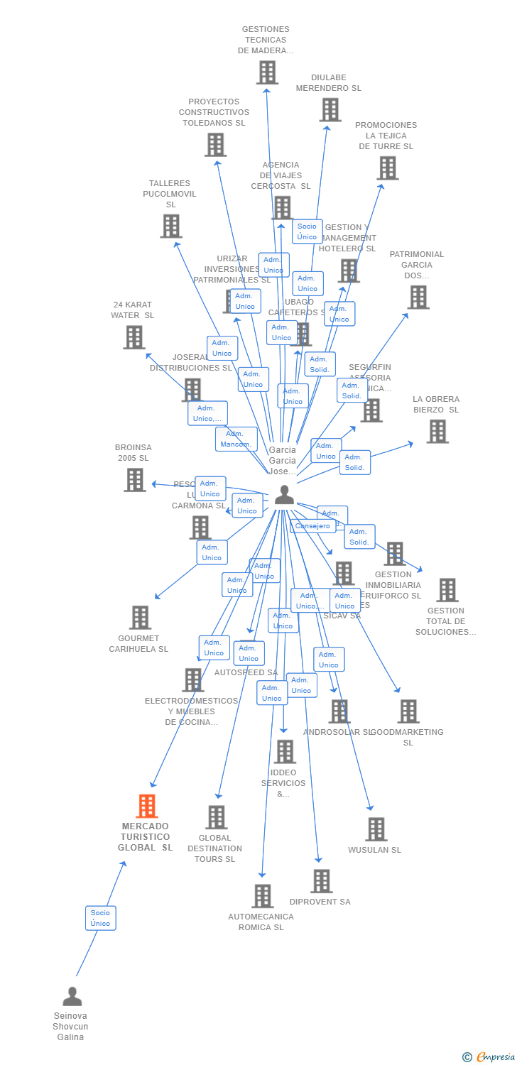 Vinculaciones societarias de MERCADO TURISTICO GLOBAL SL
