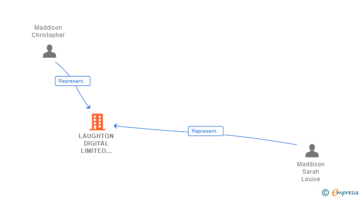 Vinculaciones societarias de LAUGHTON DIGITAL LIMITED SUCUR