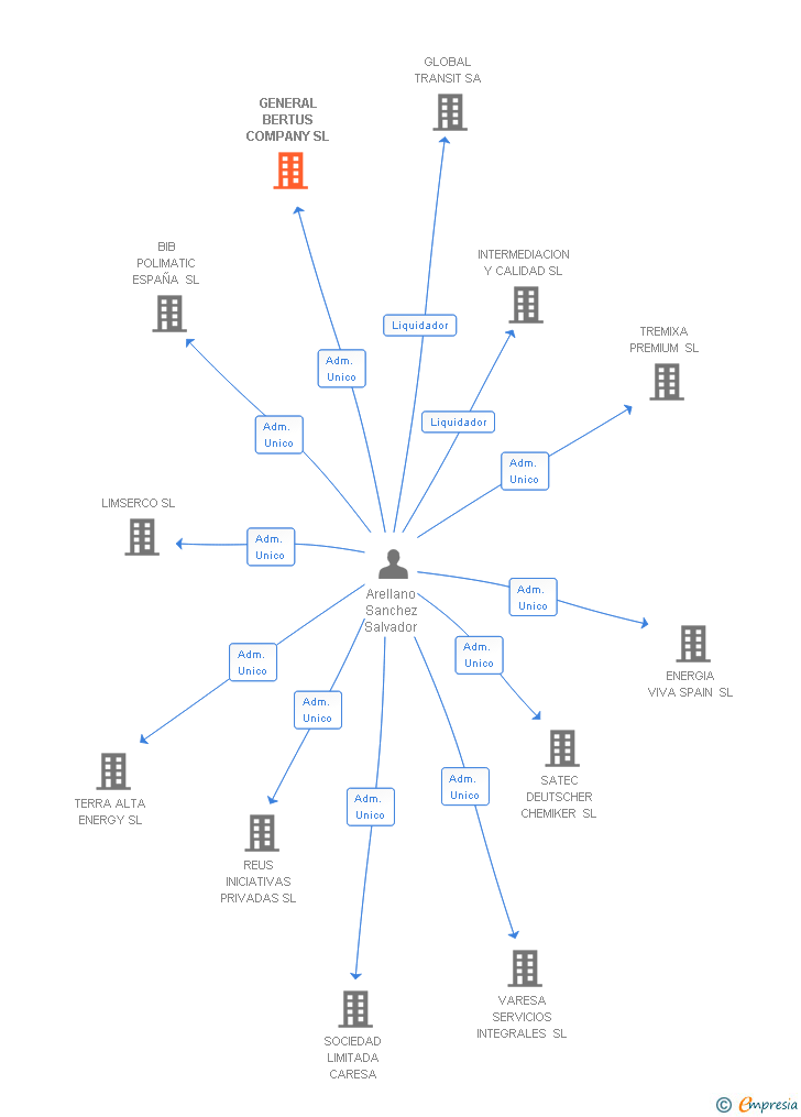 Vinculaciones societarias de GENERAL BERTUS COMPANY SL
