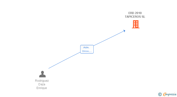 Vinculaciones societarias de ERD 2010 TAPICEROS SL