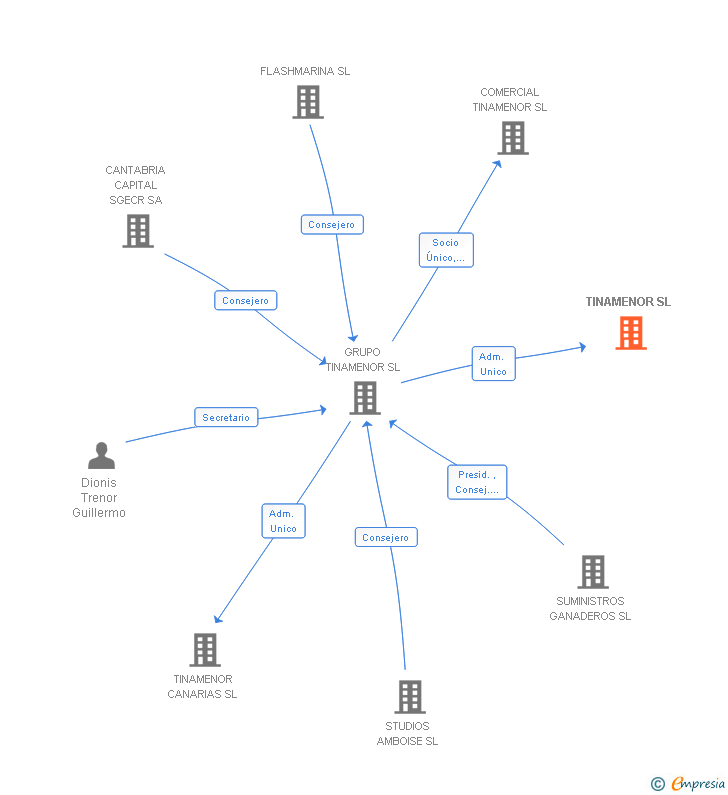 Vinculaciones societarias de TINAMENOR SL