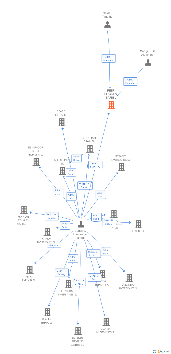 Vinculaciones societarias de IREEF-LEGANES SPAIN PROPCO SL