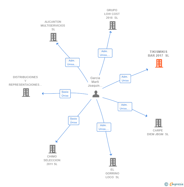 Vinculaciones societarias de TIKISMIKIS BAR 2017 SL