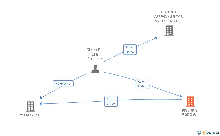 Vinculaciones societarias de RIVERA INVESTMENT&TRADING SL