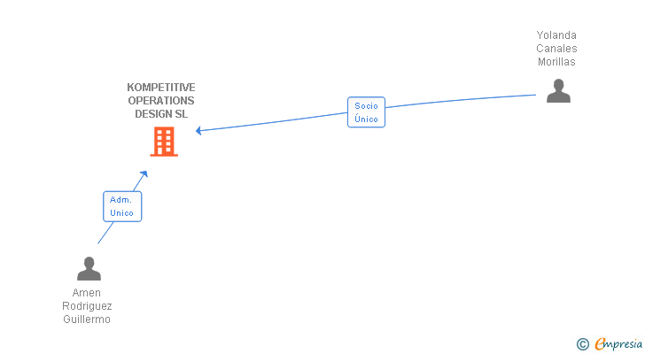 Vinculaciones societarias de KOMPETITIVE OPERATIONS DESIGN SL