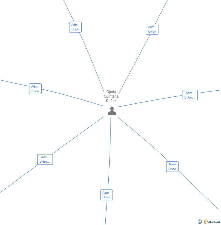 Vinculaciones societarias de BENSOM ELECTRONICS SL