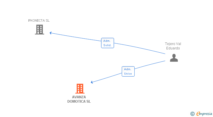 Vinculaciones societarias de AVANZA DOMOTICA SL