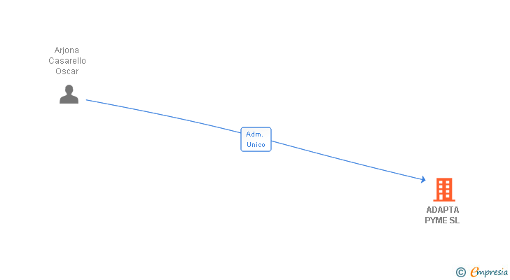 Vinculaciones societarias de ADAPTA PYME SL