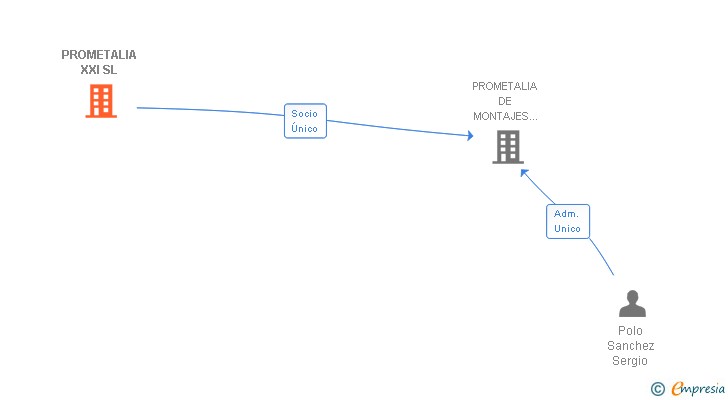 Vinculaciones societarias de PROMETALIA XXI SL (EXTINGUIDA)