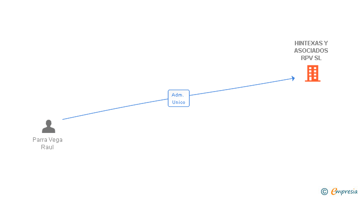 Vinculaciones societarias de HINTEXAS Y ASOCIADOS RPV SL