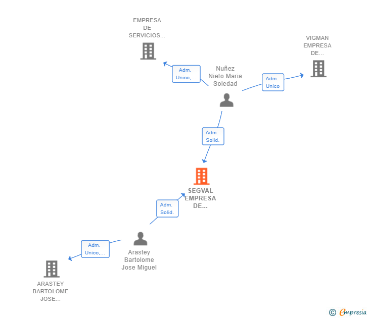 Vinculaciones societarias de SEGVAL EMPRESA DE SERVICIOS SL