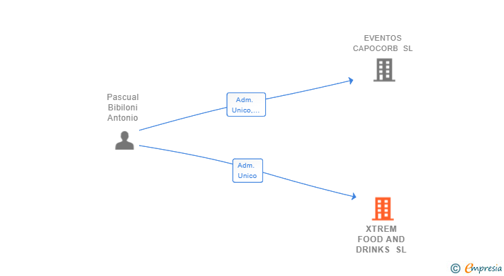 Vinculaciones societarias de XTREM FOOD AND DRINKS SL