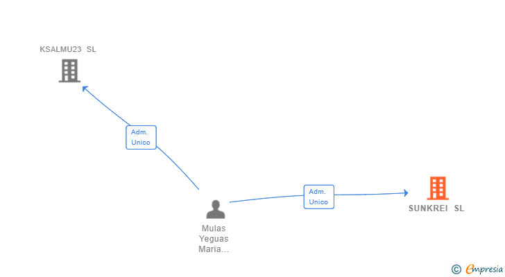 Vinculaciones societarias de SUNKREI SL