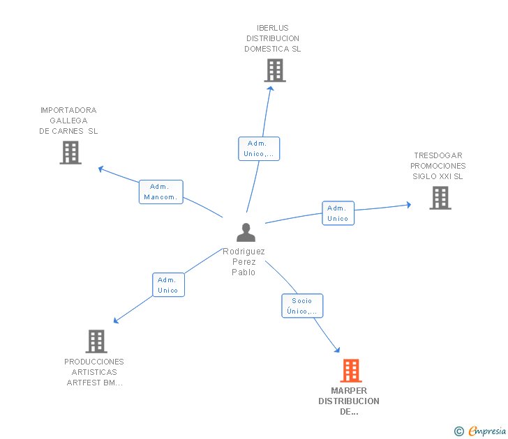 Vinculaciones societarias de MARPER DISTRIBUCION DE HOSTELERIA SL