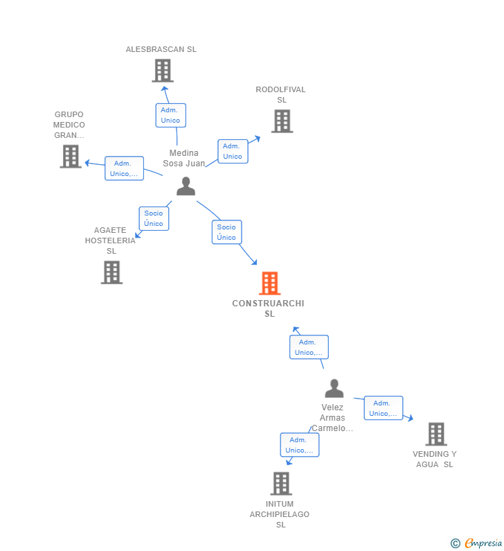 Vinculaciones societarias de CONSTRUARCHI SL
