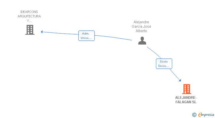 Vinculaciones societarias de ALEJANDRE-FALAGAN SL