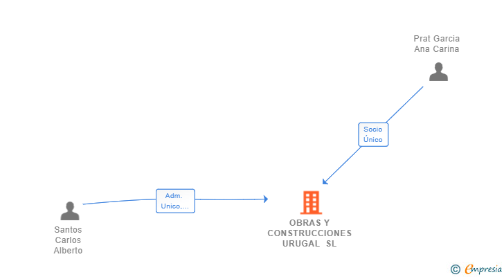 Vinculaciones societarias de OBRAS Y CONSTRUCCIONES URUGAL SL