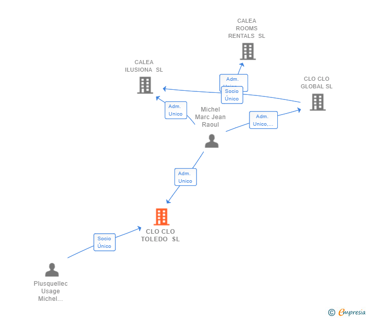 Vinculaciones societarias de CLO CLO TOLEDO SL