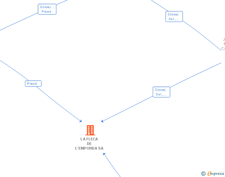 Vinculaciones societarias de LA FLECA DE L'EMPORDA SA