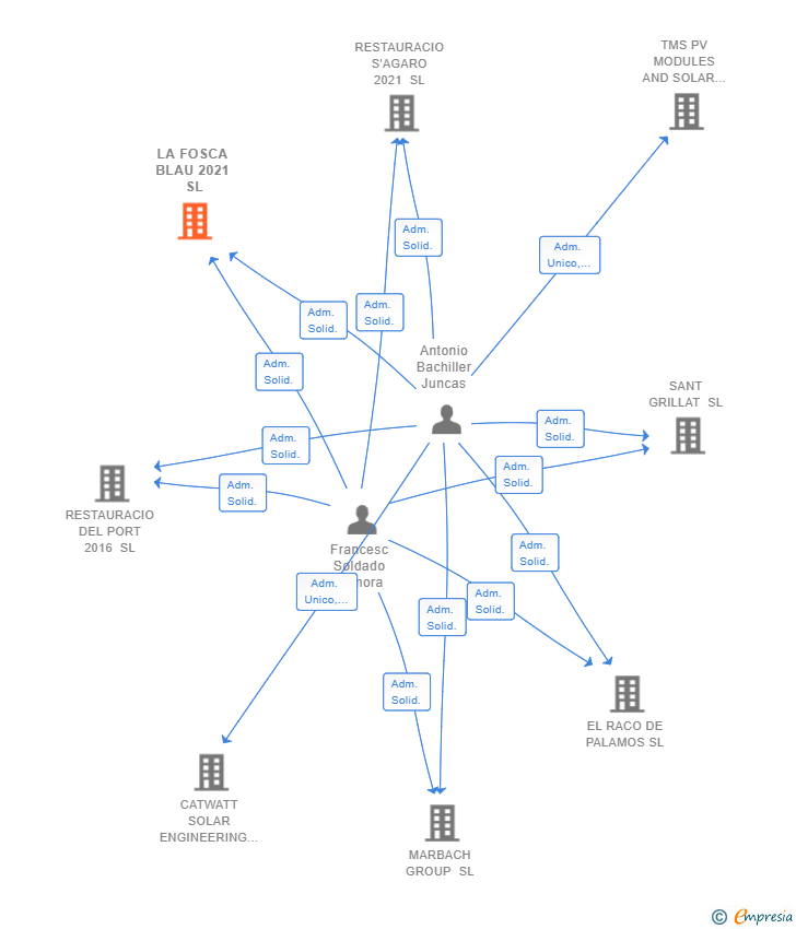 Vinculaciones societarias de LA FOSCA BLAU 2021 SL