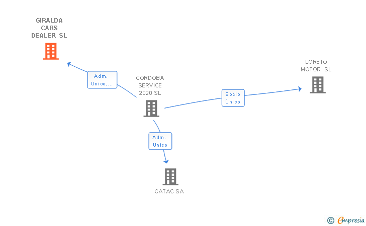 Vinculaciones societarias de GIRALDA CARS DEALER SL
