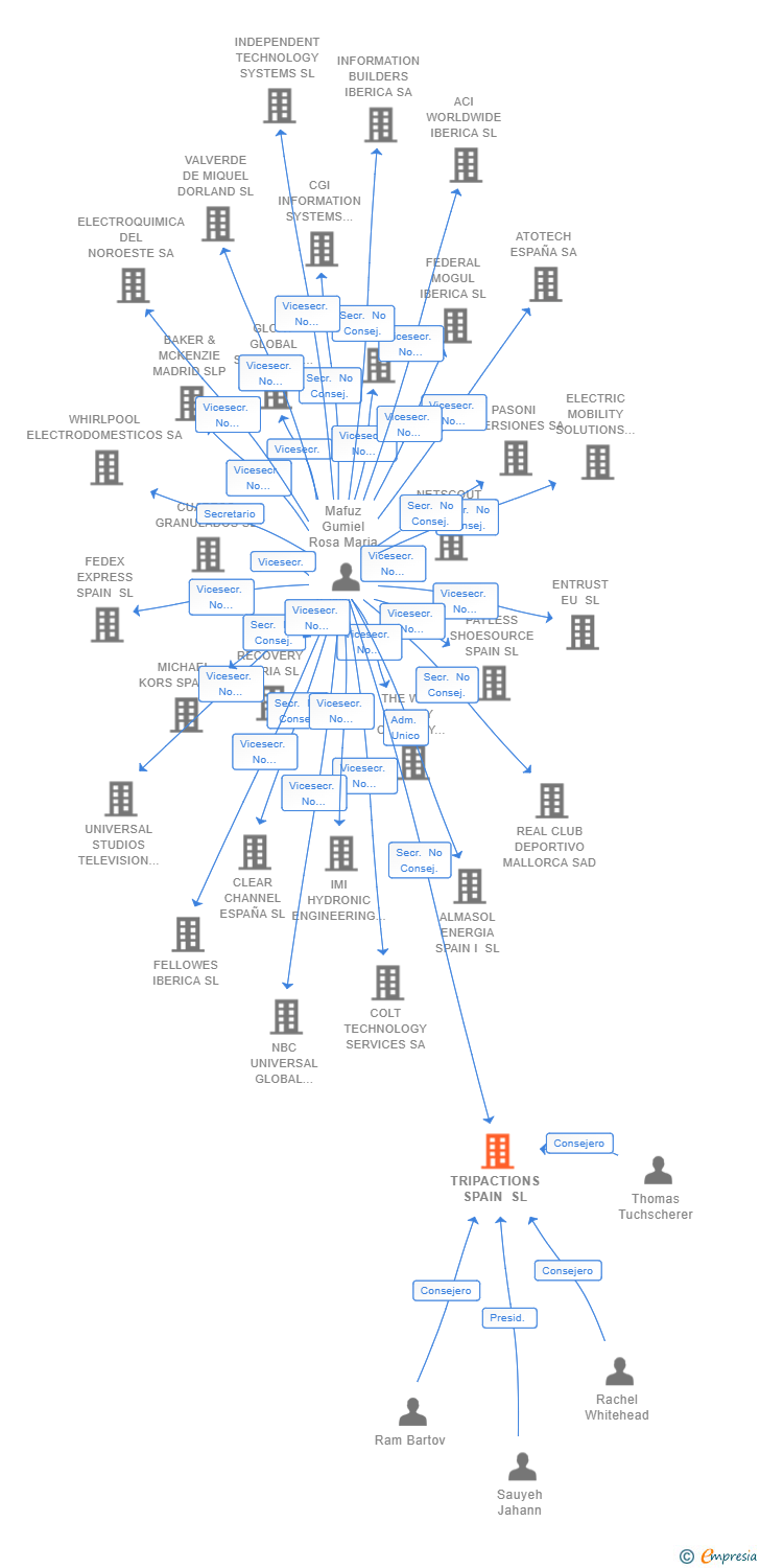 Vinculaciones societarias de NAVAN LABS SPAIN SL