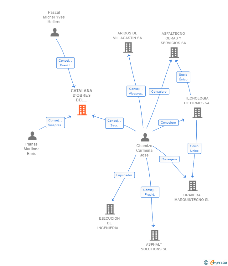 Vinculaciones societarias de CATALANA D'OBRES DEL PENEDES SA