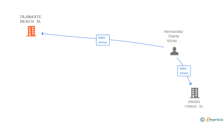 Vinculaciones societarias de TAJINASTE BEACH SL
