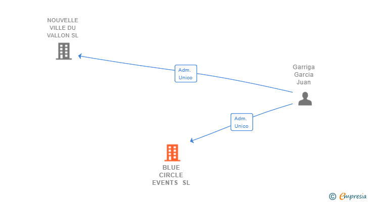 Vinculaciones societarias de BLUE CIRCLE EVENTS SL
