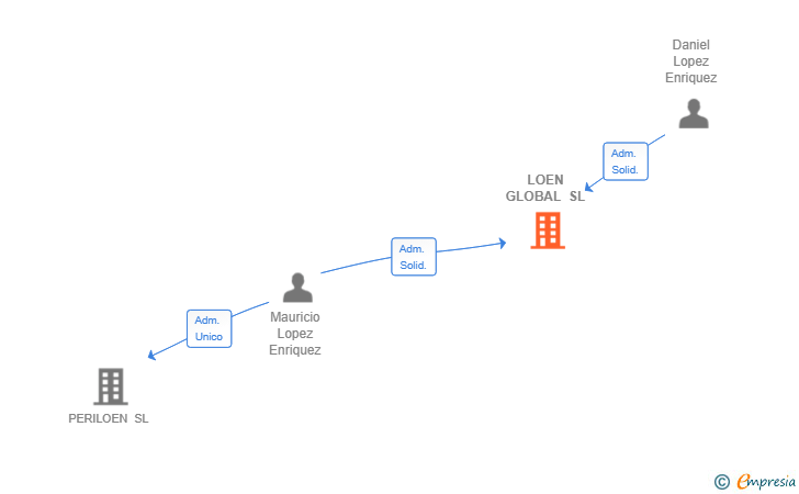 Vinculaciones societarias de LOEN GLOBAL SL