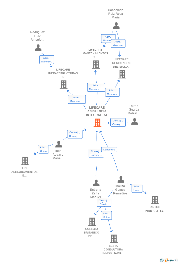 Vinculaciones societarias de LIFECARE ASISTENCIA INTEGRAL SL