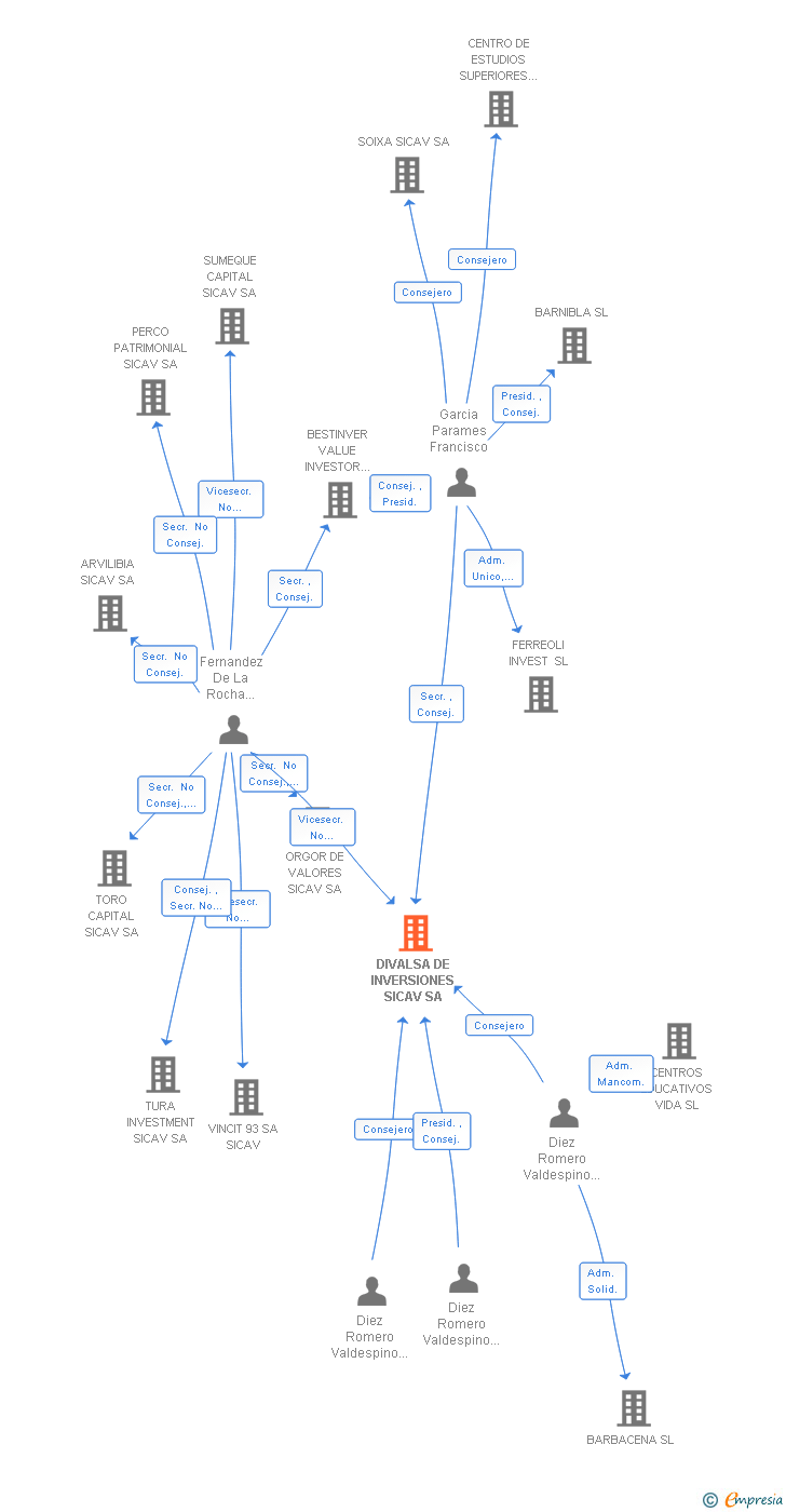 Vinculaciones societarias de AZVALOR VALUE SELECTION SICAV SA