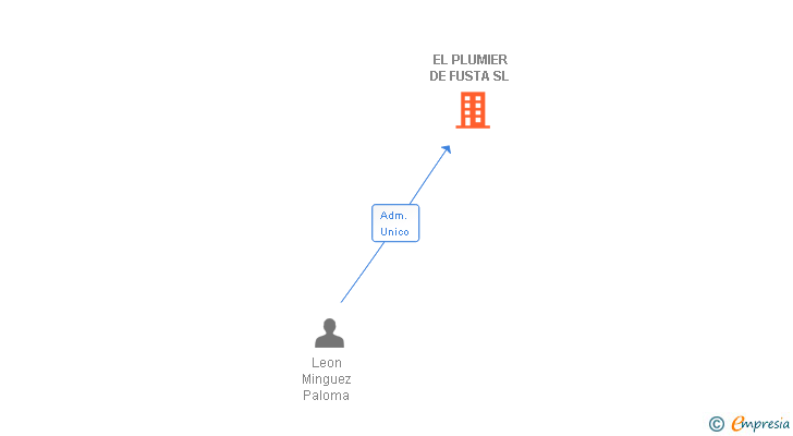 Vinculaciones societarias de EL PLUMIER DE FUSTA SL