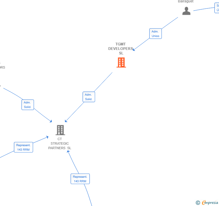Vinculaciones societarias de TGMT DEVELOPERS SL
