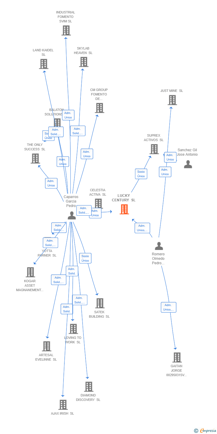 Vinculaciones societarias de LUCKY CENTURY SL
