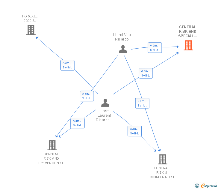 Vinculaciones societarias de GENERAL RISK AND SPECIAL INSURANCE SL