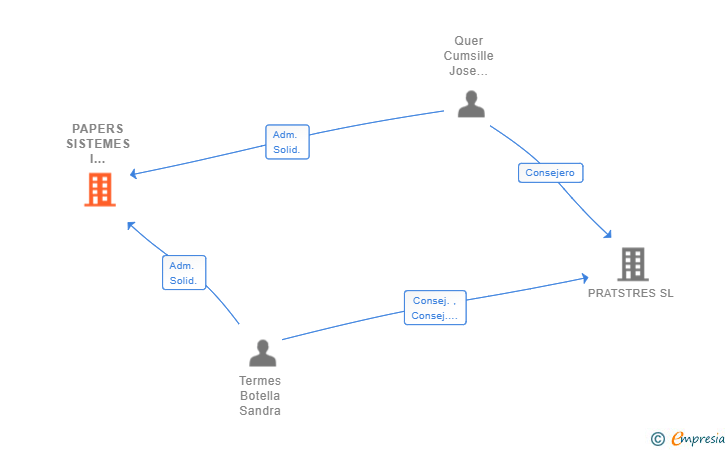 Vinculaciones societarias de PAPERS SISTEMES I SOLUCIONS SL