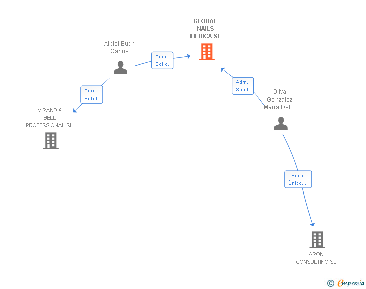 Vinculaciones societarias de GLOBAL NAILS IBERICA SL