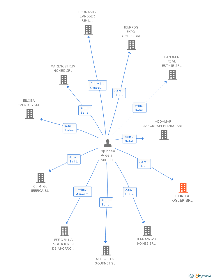 Vinculaciones societarias de CLINICA OSLER SRL