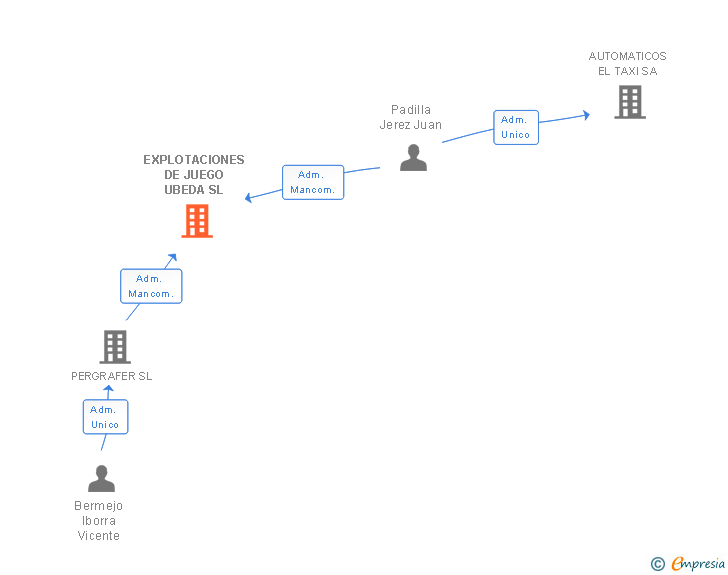 Vinculaciones societarias de EXPLOTACIONES DE JUEGO UBEDA SL