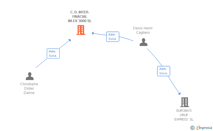 Vinculaciones societarias de C.D. INTER-FINACIAL IM-EX 3000 SL