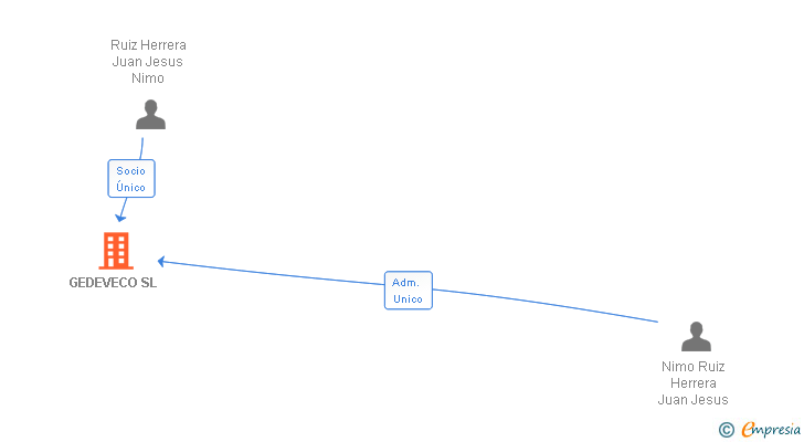 Vinculaciones societarias de GEDEVECO SL
