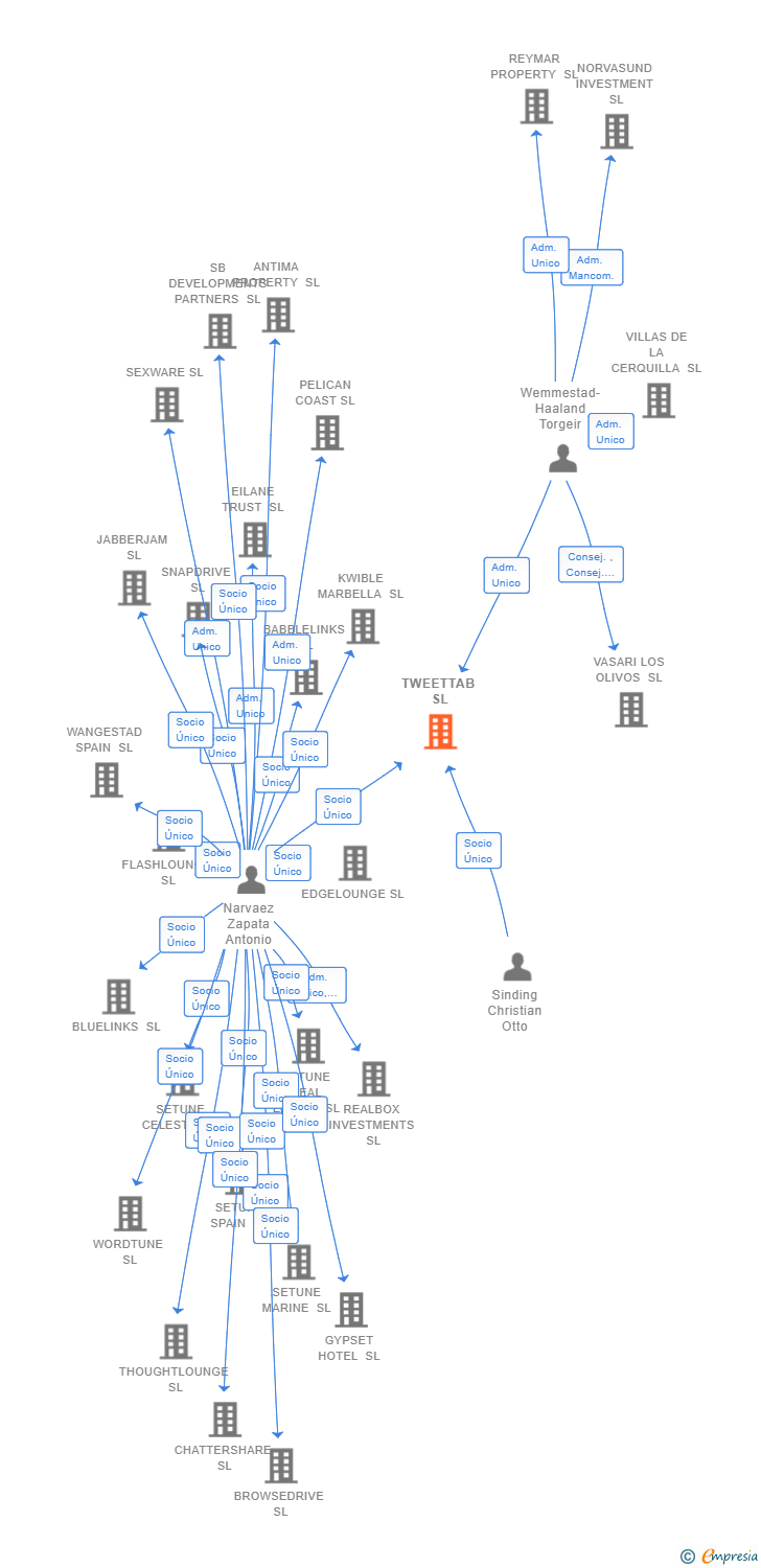 Vinculaciones societarias de TWEETTAB SL (EXTINGUIDA)