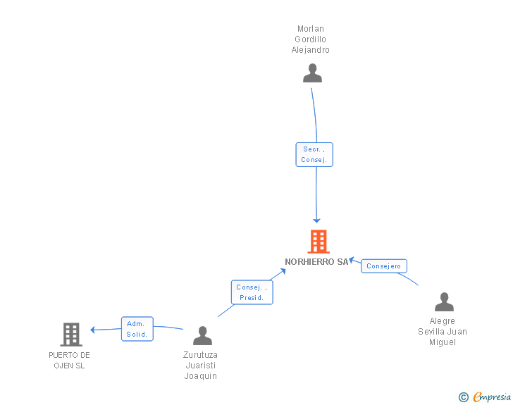 Vinculaciones societarias de NORHIERRO SA