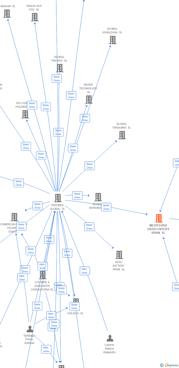 Vinculaciones societarias de MEDITERRA DATACENTERS SPAIN SL