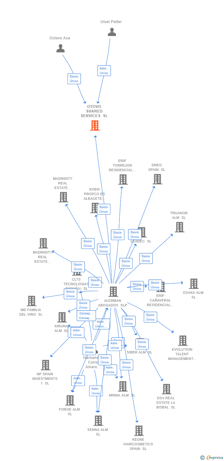 Vinculaciones societarias de OTOVO SHARED SERVICES SL